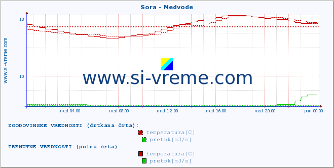 POVPREČJE :: Sora - Medvode :: temperatura | pretok | višina :: zadnji dan / 5 minut.