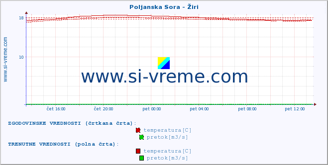 POVPREČJE :: Poljanska Sora - Žiri :: temperatura | pretok | višina :: zadnji dan / 5 minut.