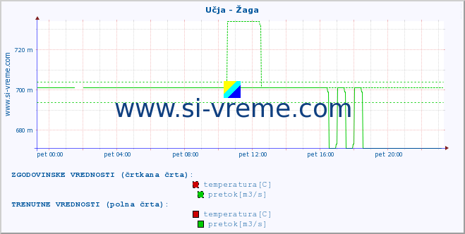 POVPREČJE :: Učja - Žaga :: temperatura | pretok | višina :: zadnji dan / 5 minut.