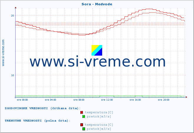 POVPREČJE :: Sora - Medvode :: temperatura | pretok | višina :: zadnji dan / 5 minut.