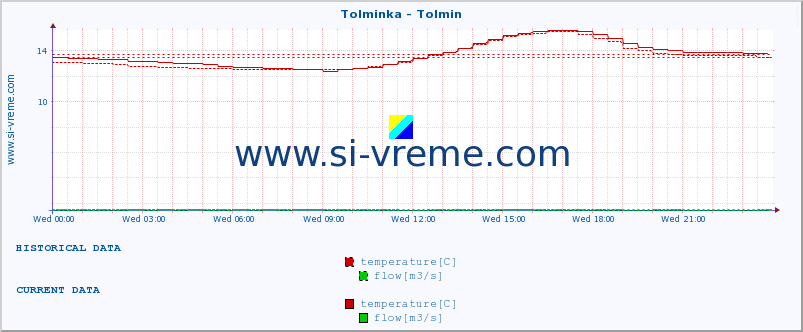  :: Tolminka - Tolmin :: temperature | flow | height :: last day / 5 minutes.