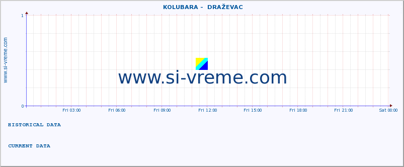  ::  KOLUBARA -  DRAŽEVAC :: height |  |  :: last day / 5 minutes.