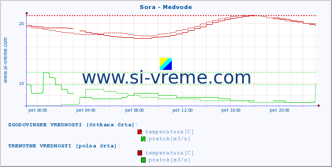 POVPREČJE :: Sora - Medvode :: temperatura | pretok | višina :: zadnji dan / 5 minut.