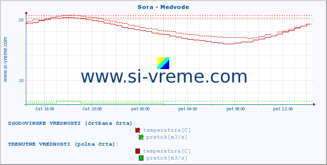 POVPREČJE :: Sora - Medvode :: temperatura | pretok | višina :: zadnji dan / 5 minut.