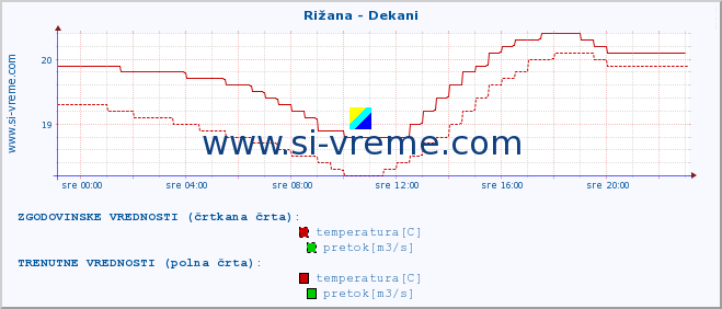 POVPREČJE :: Rižana - Dekani :: temperatura | pretok | višina :: zadnji dan / 5 minut.