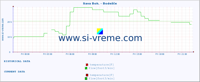  :: Sava Boh. - Bodešče :: temperature | flow | height :: last day / 5 minutes.