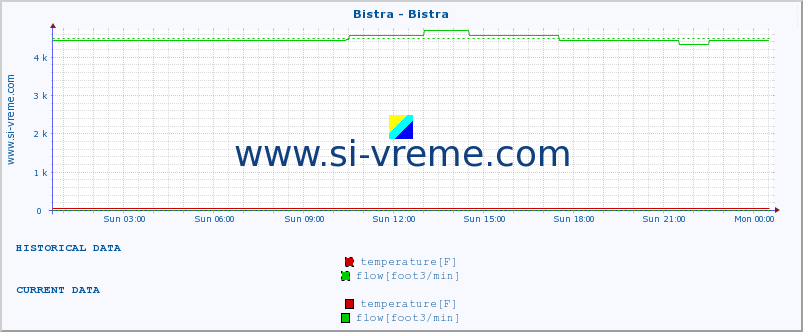  :: Bistra - Bistra :: temperature | flow | height :: last day / 5 minutes.