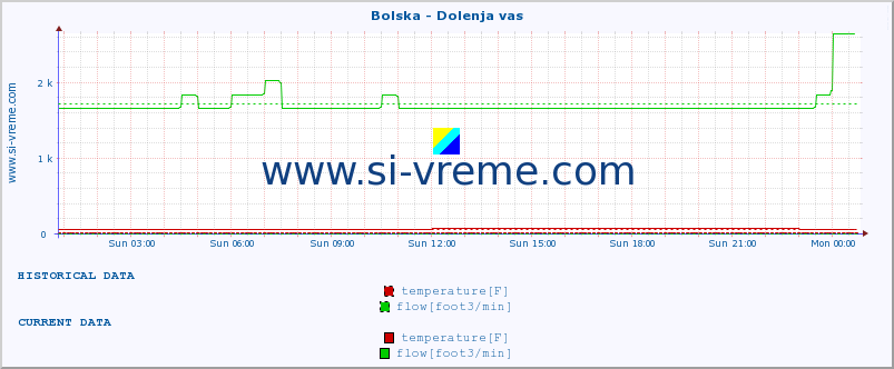  :: Bolska - Dolenja vas :: temperature | flow | height :: last day / 5 minutes.