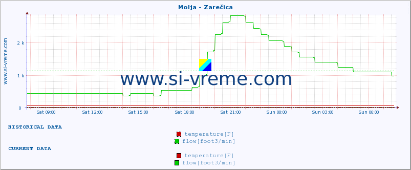  :: Molja - Zarečica :: temperature | flow | height :: last day / 5 minutes.