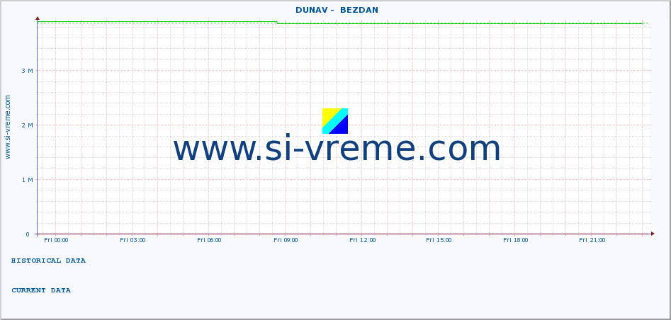  ::  DUNAV -  BEZDAN :: height |  |  :: last day / 5 minutes.