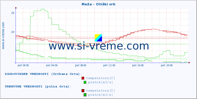 POVPREČJE :: Meža - Otiški vrh :: temperatura | pretok | višina :: zadnji dan / 5 minut.