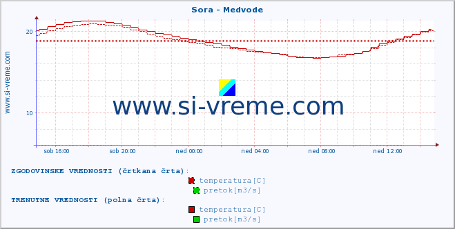 POVPREČJE :: Sora - Medvode :: temperatura | pretok | višina :: zadnji dan / 5 minut.