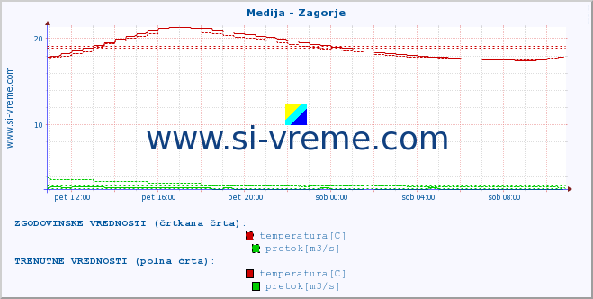 POVPREČJE :: Medija - Zagorje :: temperatura | pretok | višina :: zadnji dan / 5 minut.