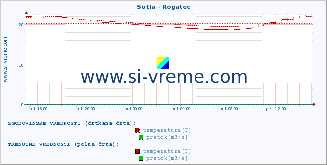 POVPREČJE :: Sotla - Rogatec :: temperatura | pretok | višina :: zadnji dan / 5 minut.