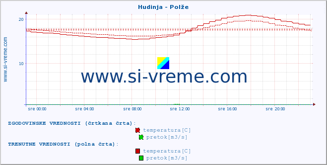 POVPREČJE :: Hudinja - Polže :: temperatura | pretok | višina :: zadnji dan / 5 minut.