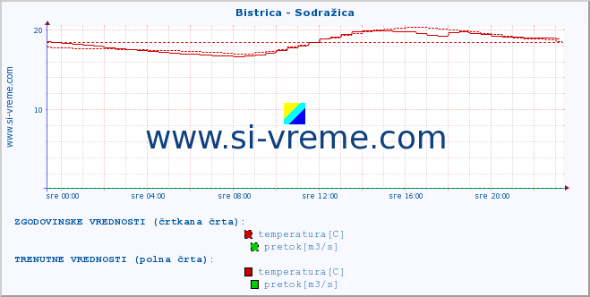 POVPREČJE :: Bistrica - Sodražica :: temperatura | pretok | višina :: zadnji dan / 5 minut.