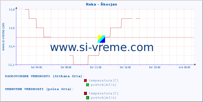 POVPREČJE :: Reka - Škocjan :: temperatura | pretok | višina :: zadnji dan / 5 minut.