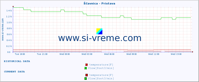  :: Ščavnica - Pristava :: temperature | flow | height :: last day / 5 minutes.