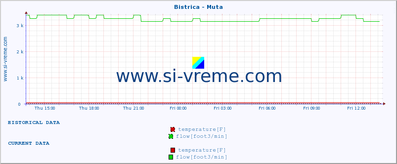  :: Bistrica - Muta :: temperature | flow | height :: last day / 5 minutes.