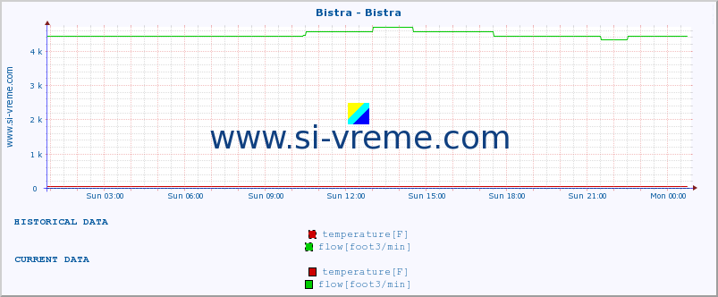  :: Bistra - Bistra :: temperature | flow | height :: last day / 5 minutes.