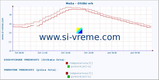 POVPREČJE :: Meža - Otiški vrh :: temperatura | pretok | višina :: zadnji dan / 5 minut.