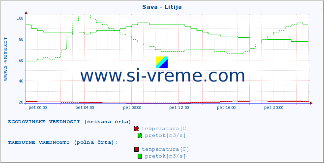 POVPREČJE :: Sava - Litija :: temperatura | pretok | višina :: zadnji dan / 5 minut.