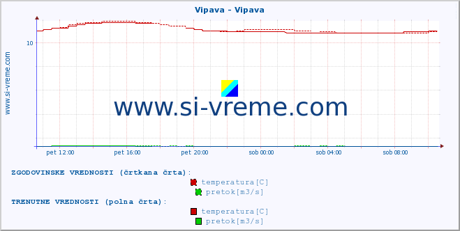 POVPREČJE :: Vipava - Vipava :: temperatura | pretok | višina :: zadnji dan / 5 minut.