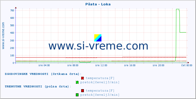 POVPREČJE :: Pšata - Loka :: temperatura | pretok | višina :: zadnji dan / 5 minut.