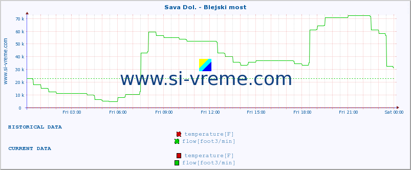  :: Sava Dol. - Blejski most :: temperature | flow | height :: last day / 5 minutes.