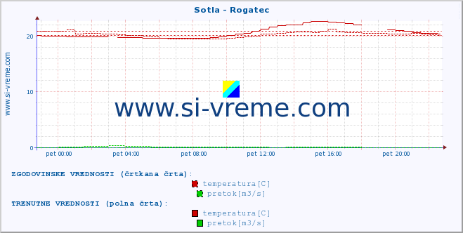 POVPREČJE :: Sotla - Rogatec :: temperatura | pretok | višina :: zadnji dan / 5 minut.