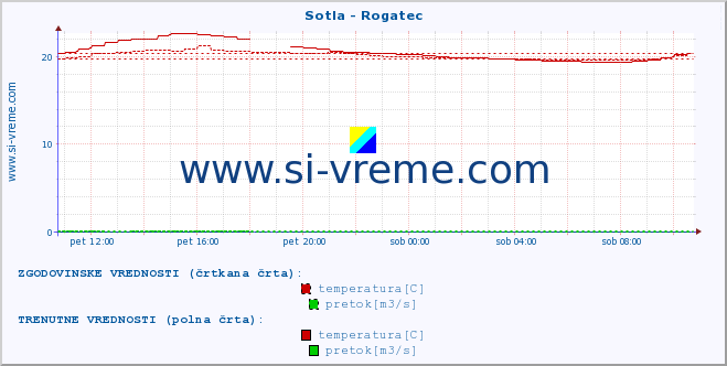 POVPREČJE :: Sotla - Rogatec :: temperatura | pretok | višina :: zadnji dan / 5 minut.