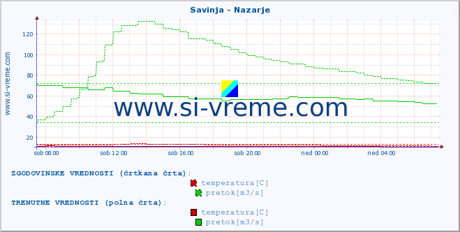 POVPREČJE :: Savinja - Nazarje :: temperatura | pretok | višina :: zadnji dan / 5 minut.