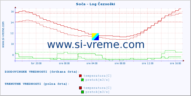 POVPREČJE :: Soča - Log Čezsoški :: temperatura | pretok | višina :: zadnji dan / 5 minut.