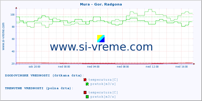 POVPREČJE :: Mura - Gor. Radgona :: temperatura | pretok | višina :: zadnji dan / 5 minut.