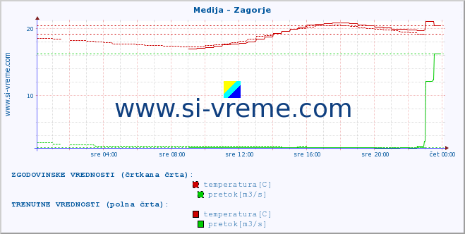 POVPREČJE :: Medija - Zagorje :: temperatura | pretok | višina :: zadnji dan / 5 minut.