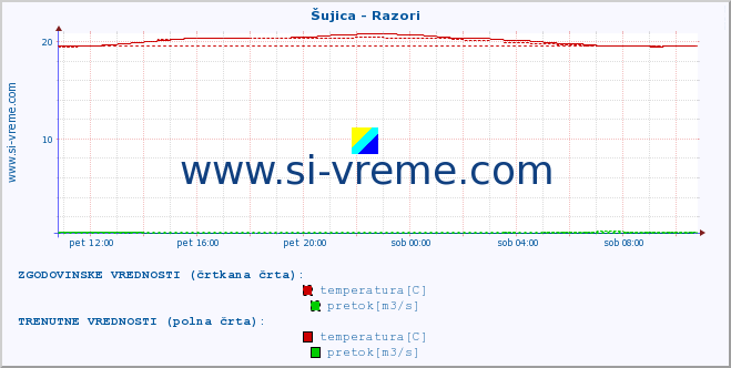 POVPREČJE :: Šujica - Razori :: temperatura | pretok | višina :: zadnji dan / 5 minut.