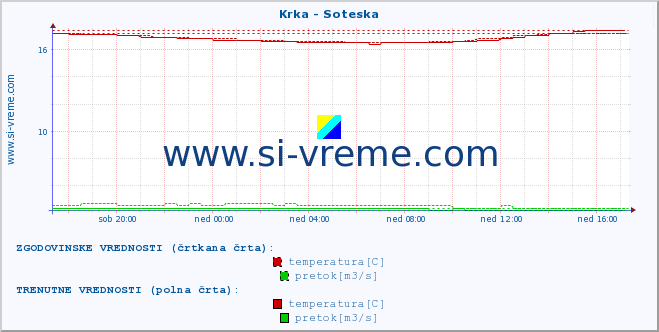 POVPREČJE :: Krka - Soteska :: temperatura | pretok | višina :: zadnji dan / 5 minut.