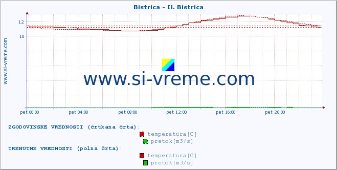 POVPREČJE :: Bistrica - Il. Bistrica :: temperatura | pretok | višina :: zadnji dan / 5 minut.