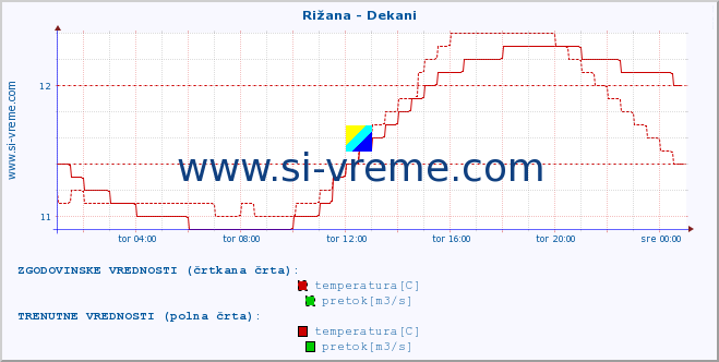 POVPREČJE :: Rižana - Dekani :: temperatura | pretok | višina :: zadnji dan / 5 minut.