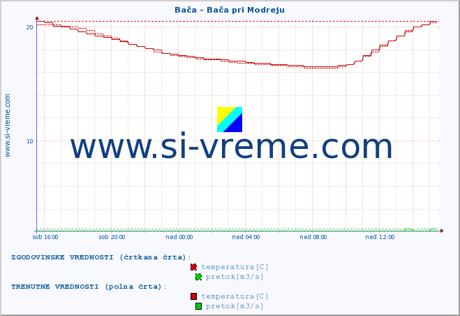 POVPREČJE :: Bača - Bača pri Modreju :: temperatura | pretok | višina :: zadnji dan / 5 minut.