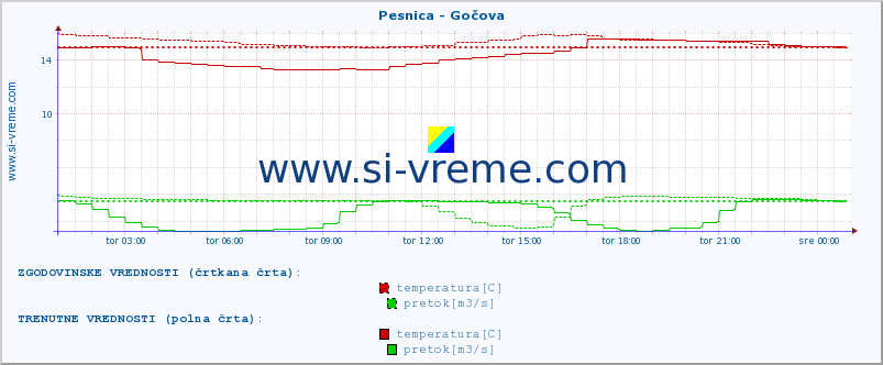 POVPREČJE :: Pesnica - Gočova :: temperatura | pretok | višina :: zadnji dan / 5 minut.