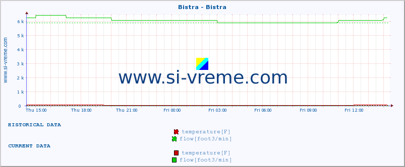  :: Bistra - Bistra :: temperature | flow | height :: last day / 5 minutes.