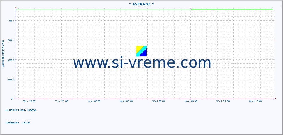  :: * AVERAGE * :: height |  |  :: last day / 5 minutes.