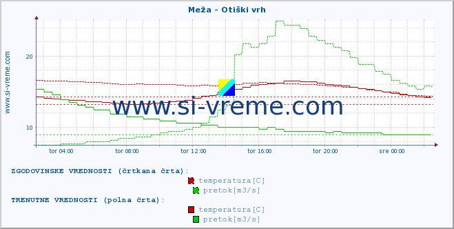 POVPREČJE :: Meža - Otiški vrh :: temperatura | pretok | višina :: zadnji dan / 5 minut.