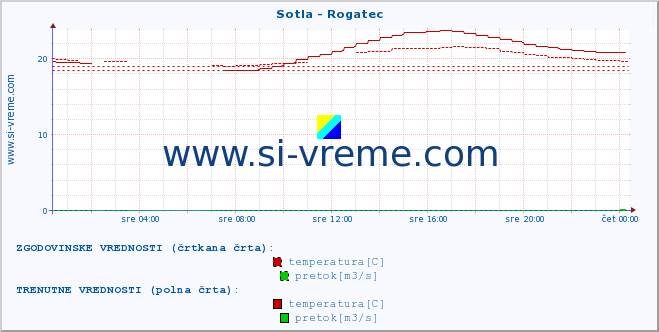 POVPREČJE :: Sotla - Rogatec :: temperatura | pretok | višina :: zadnji dan / 5 minut.