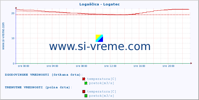 POVPREČJE :: Logaščica - Logatec :: temperatura | pretok | višina :: zadnji dan / 5 minut.