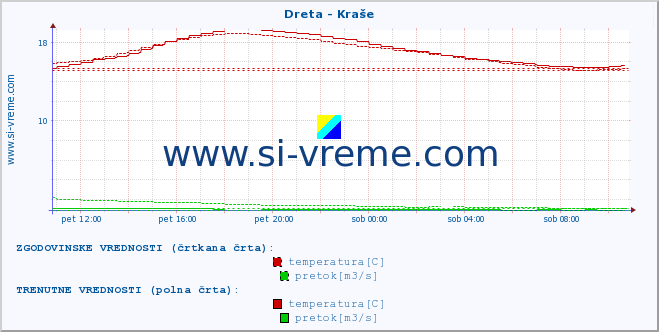 POVPREČJE :: Dreta - Kraše :: temperatura | pretok | višina :: zadnji dan / 5 minut.