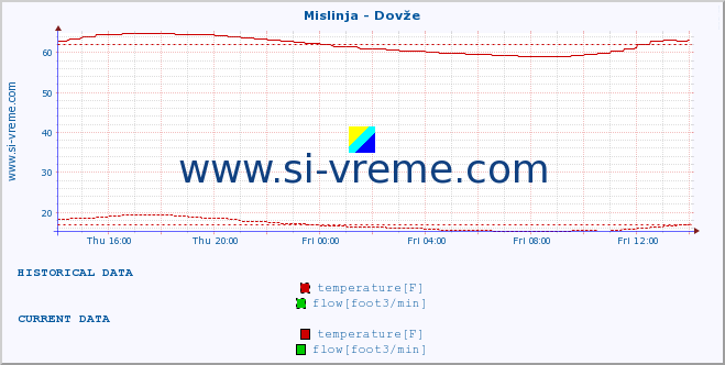  :: Mislinja - Dovže :: temperature | flow | height :: last day / 5 minutes.