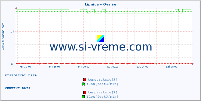  :: Lipnica - Ovsiše :: temperature | flow | height :: last day / 5 minutes.