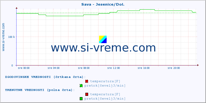 POVPREČJE :: Sava - Jesenice/Dol. :: temperatura | pretok | višina :: zadnji dan / 5 minut.